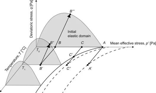 Preconsolidation pressure Image
